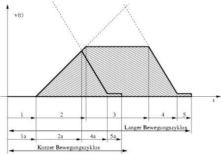 \includegraphics[%
width=10cm]{graphics/ControlCycle.eps}