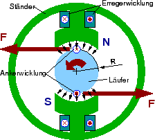 \includegraphics[%
width=5cm]{graphics/DC-Motor_Prinzip.eps}