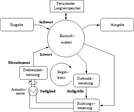 \includegraphics[%
scale=0.7]{graphics/HW-Konzept.eps}