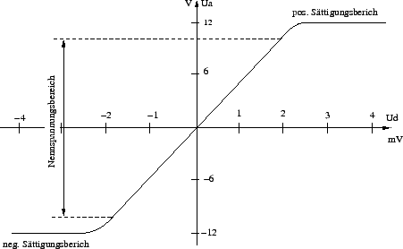 \includegraphics[%
width=10cm]{graphics/OP_Kennlinie.eps}
