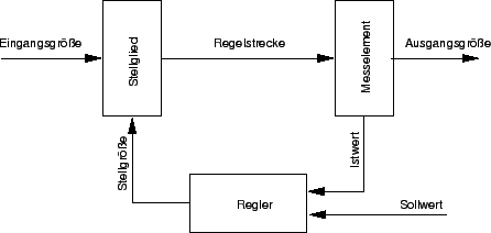 \includegraphics[%
width=10cm]{graphics/Regelkreis.eps}