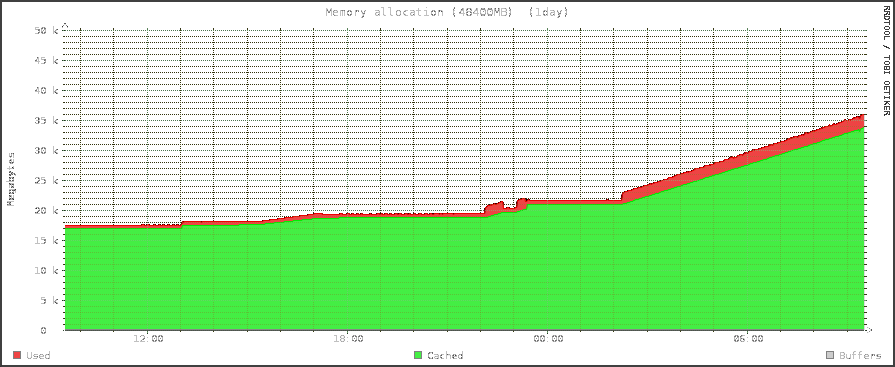 images/figure memory_n100000_l10000_p7_inv.png